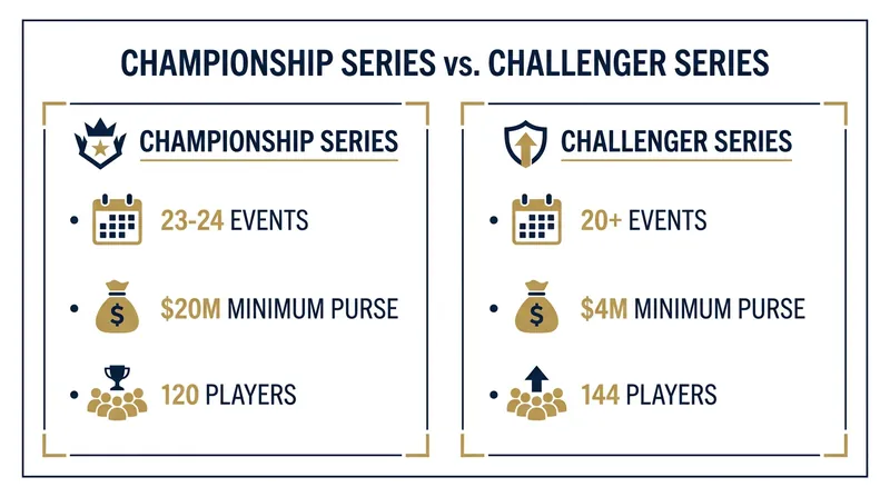 A breakdown of the two distinct tiers that will define the PGA Tour starting in 2028.