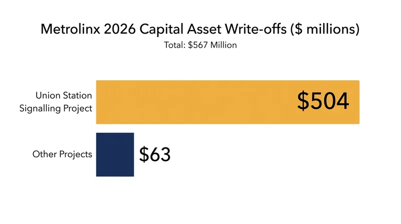 The abandoned signalling upgrades account for the vast majority of the agency's capital asset write-downs this fiscal year.