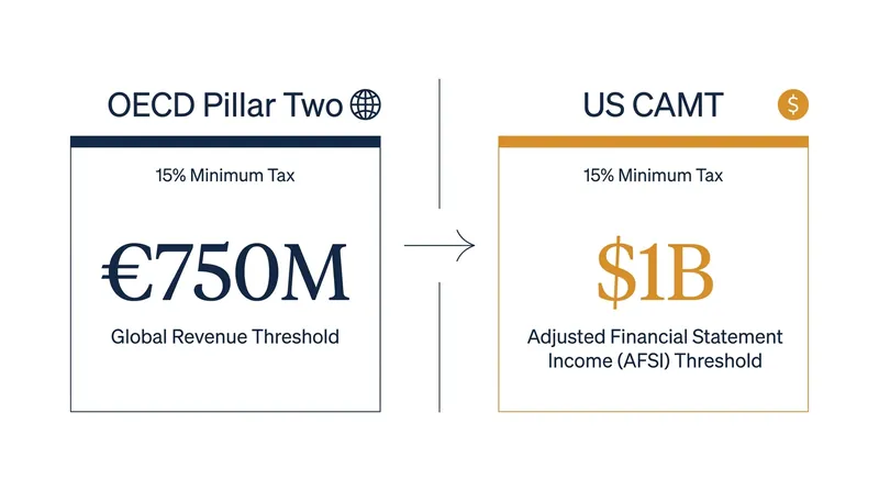 While both frameworks target a 15% minimum tax, they apply different revenue and income thresholds to determine which companies are in scope.