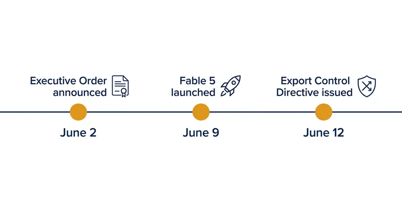 The rapid escalation from a voluntary preview framework to a mandatory export control shutdown.