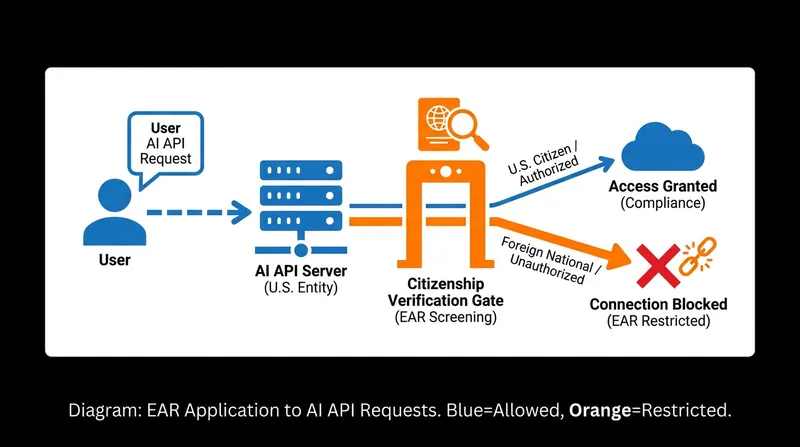 How export controls applied to an API forced Anthropic into a global shutdown.