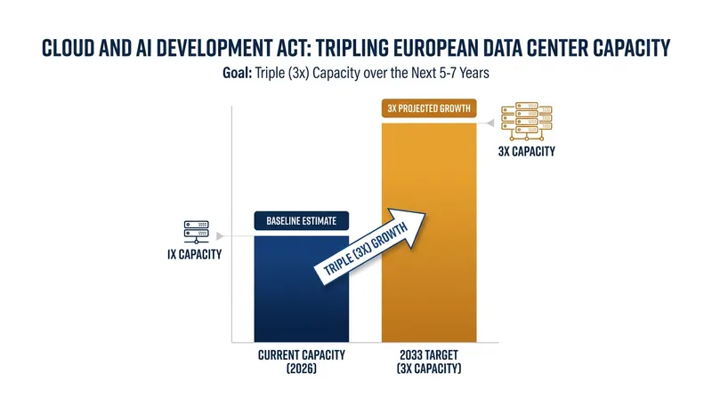 CADA aims to aggressively expand Europe's raw computing power to support domestic AI development.
