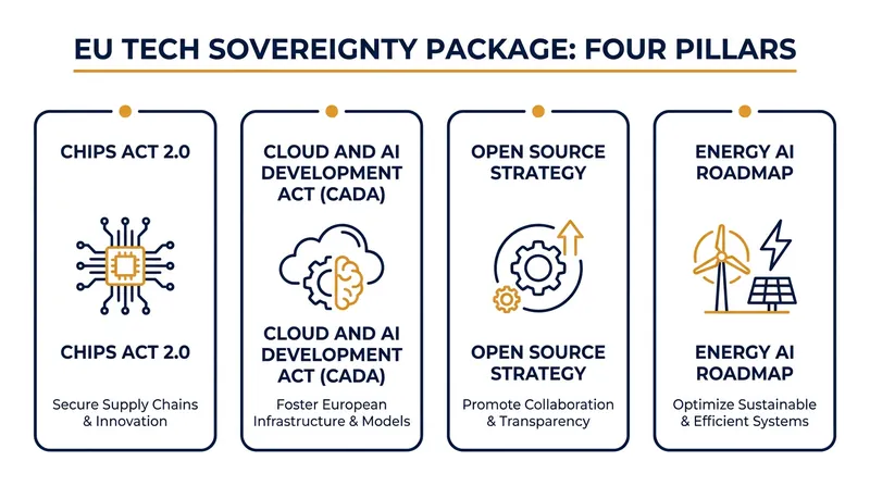The four legislative and strategic pillars of the 2026 package.