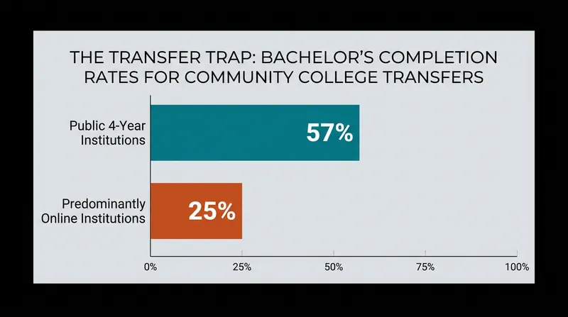 Community college students who transfer to public four-year universities are more than twice as likely to finish their bachelor's degrees compared to those who transfer to online institutions.