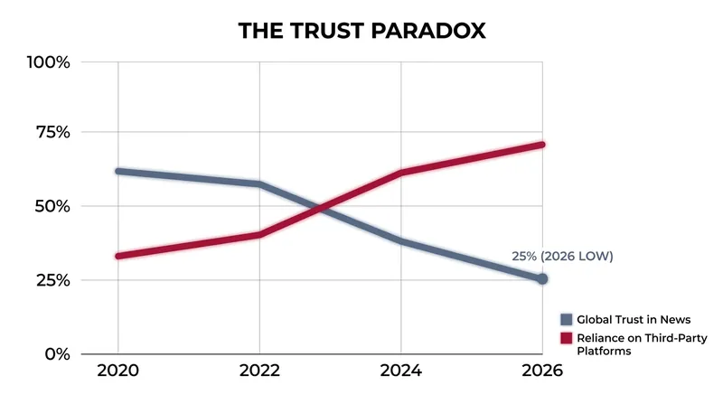 Global trust in news has hit an all-time low of 25%, even as reliance on algorithmic social feeds continues to climb.