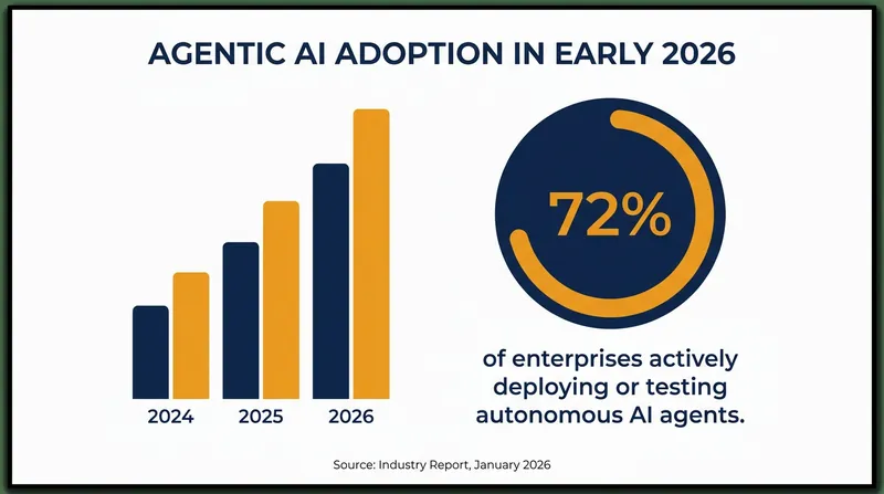 Enterprise adoption of autonomous agents has compressed traditional technology timelines from years to months.