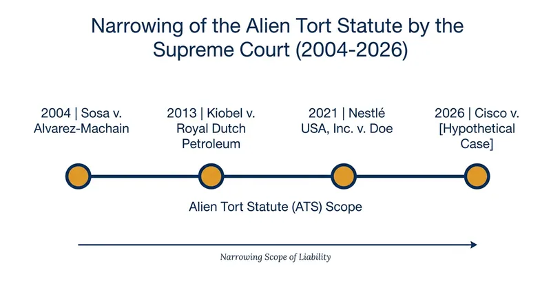 The Cisco decision continues a two-decade trend of the Supreme Court restricting human rights litigation in U.S. courts.