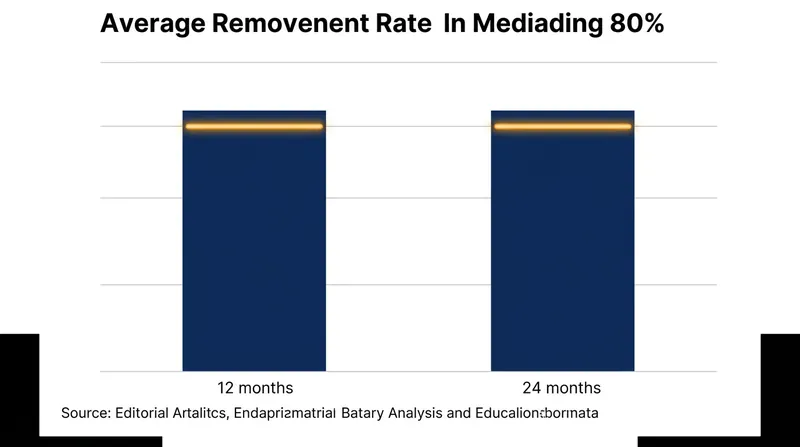80 percent of patients who achieved a meaningful response at 12 months maintained that benefit at 24 months.
