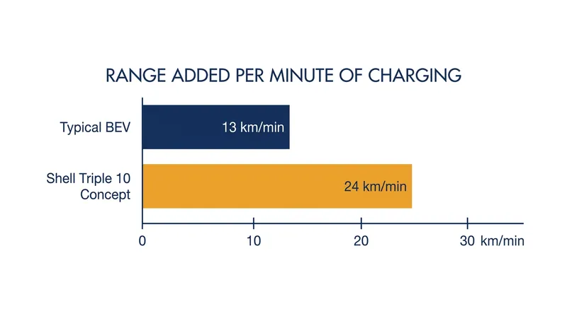 By managing heat more efficiently, the immersion-cooled concept adds nearly double the range per minute on a standard 175kW charger.