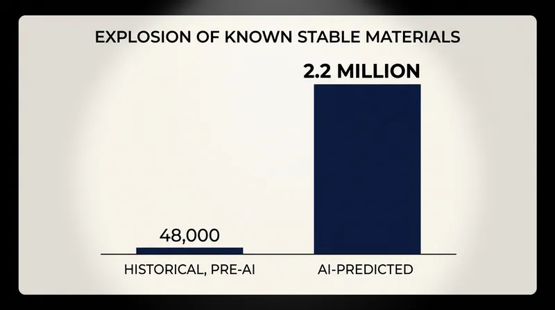 Generative AI has expanded humanity's catalog of stable inorganic crystals by orders of magnitude.