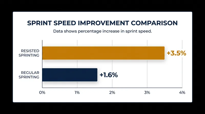 Studies show that resisted sprinting can yield more than double the speed improvements of unresisted sprinting.