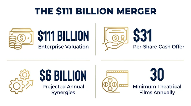 The financial and operational commitments driving the Paramount-Warner Bros. merger.