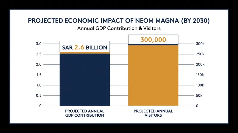 Projected economic impact of the Magna region by 2030.