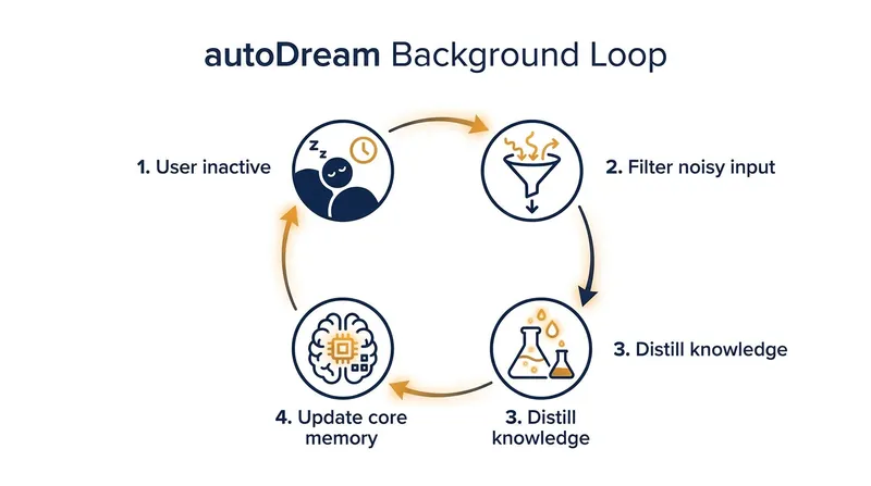 The 'autoDream' cycle allows the AI to consolidate its memory while the user is away.