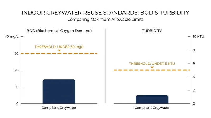Indoor reuse systems must meet strict biological and physical water quality standards before the water can be used for toilet flushing.