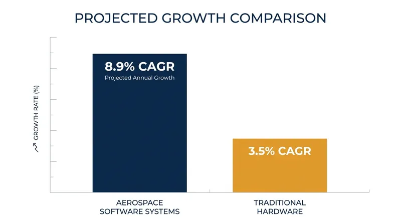 Software is now the fastest-growing component in the global aircraft systems market.