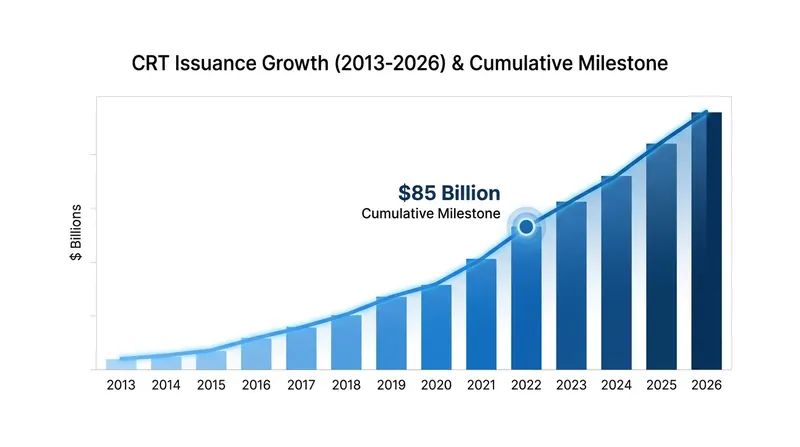 The CRT market has grown significantly as agencies seek to offload systemic risks.