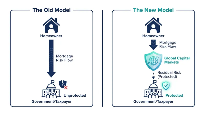 The structural shift in how the U.S. housing market handles catastrophic risk.