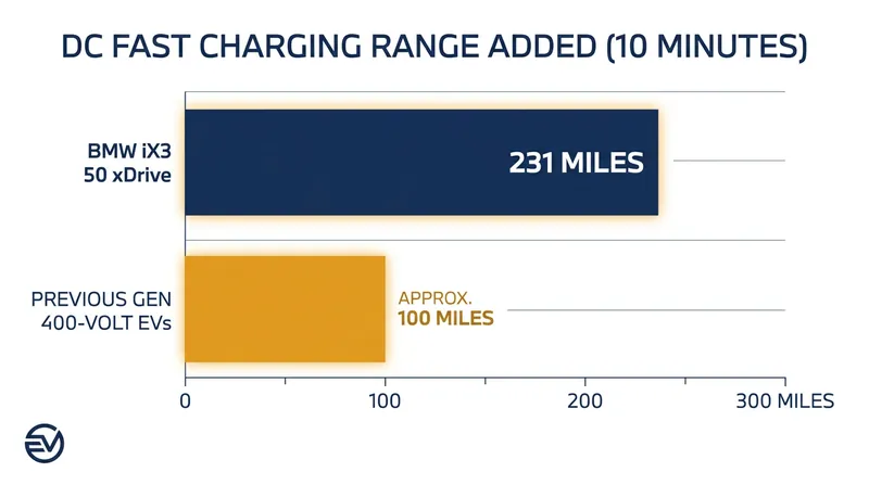 The 800-volt architecture allows the iX3 to add over 200 miles of range in just ten minutes.