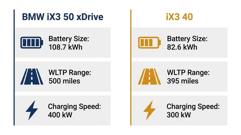 Comparing the flagship 50 xDrive against the efficiency-focused 40 variant.