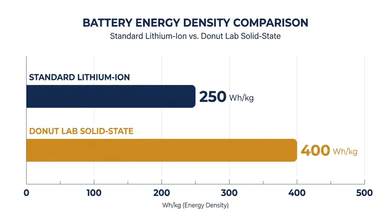 Solid-state cells allow manufacturers to pack significantly more energy into the same physical footprint.