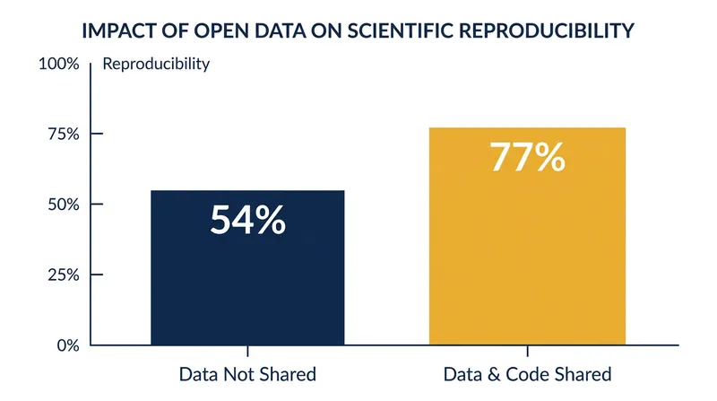 When researchers openly share their data and code, the ability for independent scientists to reproduce their findings skyrockets.