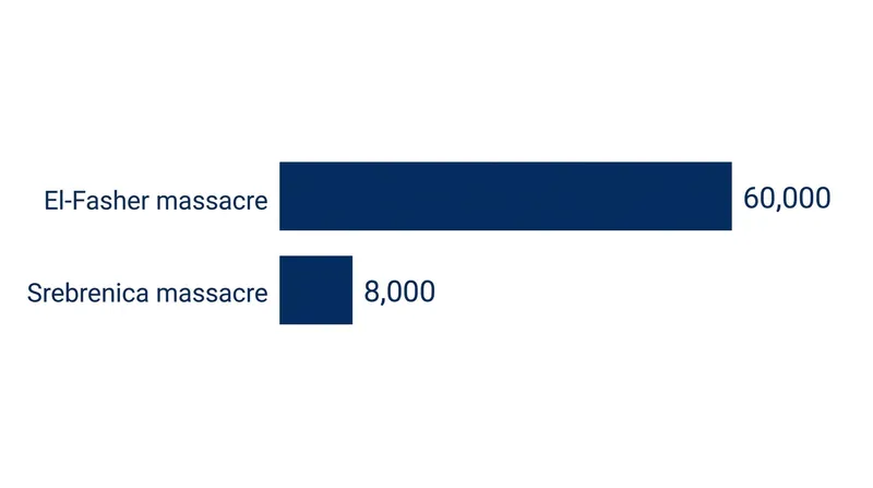 The estimated death toll in El-Fasher is roughly six times that of the 1995 Srebrenica massacre.