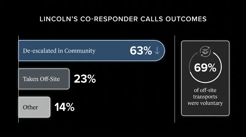 Data from the program's first year shows the vast majority of encounters are resolved without involuntary hospitalization or arrest.