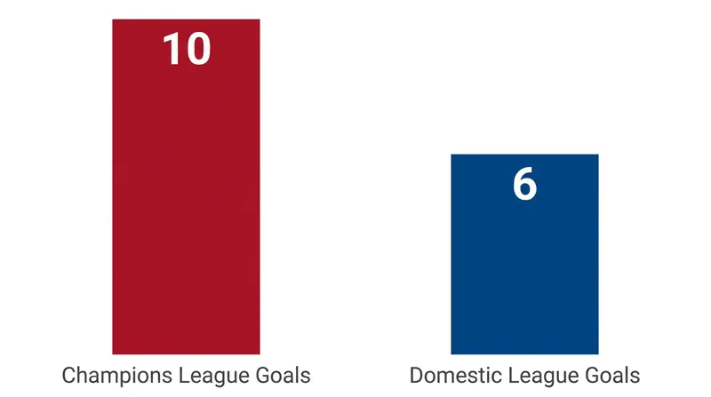 Gordon's elite performances in European competition ultimately convinced Barcelona to secure his signature.