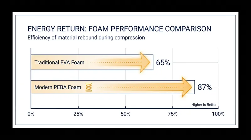 PEBA foam returns significantly more mechanical energy to the runner than traditional EVA compounds.