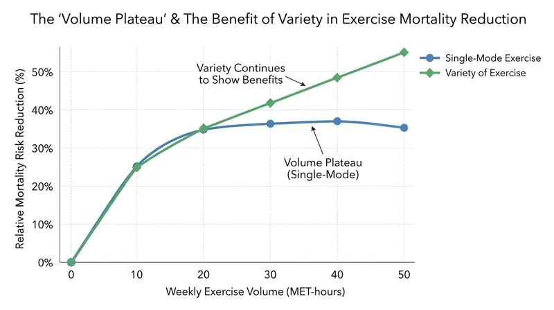 Benefits of single-modality exercise plateau around 20 MET-hours per week.