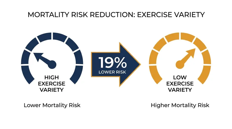 The 'variety premium' holds true regardless of total exercise volume.