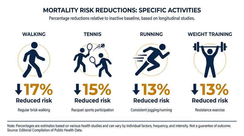 Different activities offer distinct reductions in all-cause mortality risk.