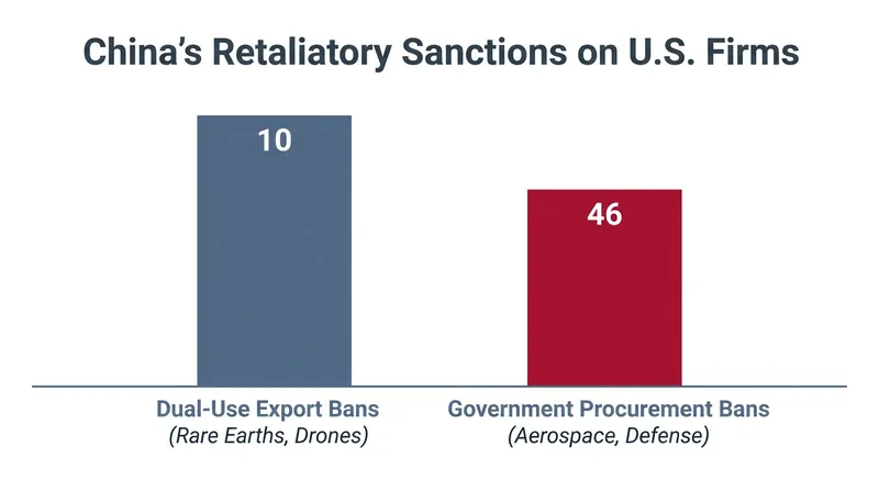 Beijing has targeted 56 American defense and technology companies in its latest round of retaliatory sanctions.