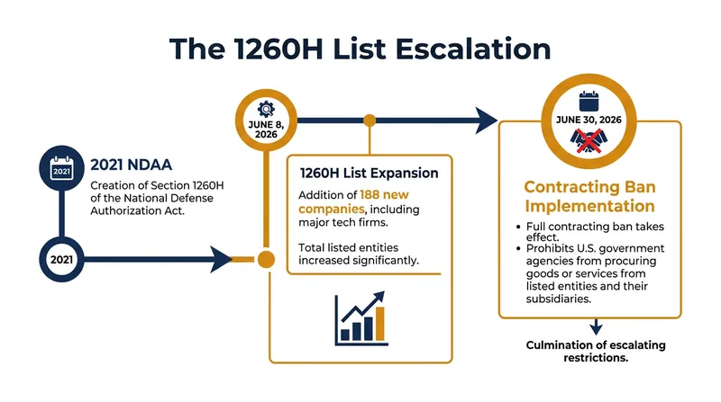 The timeline of the Pentagon's 1260H list and the impending federal contracting bans.