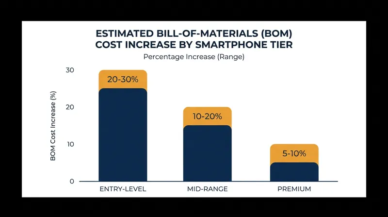 Entry-level smartphones are absorbing the highest percentage increases in manufacturing costs.