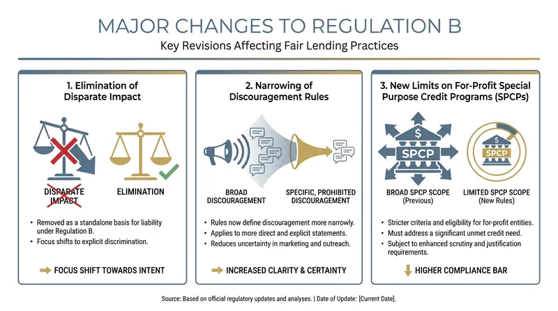 The three core pillars of the CFPB's final rule amending Regulation B.