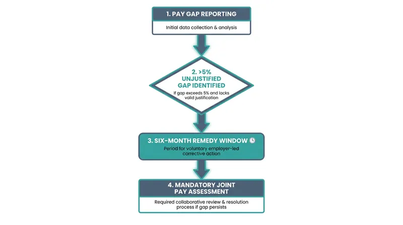 How the Directive's 5% rule forces companies to audit and correct unjustified pay disparities.