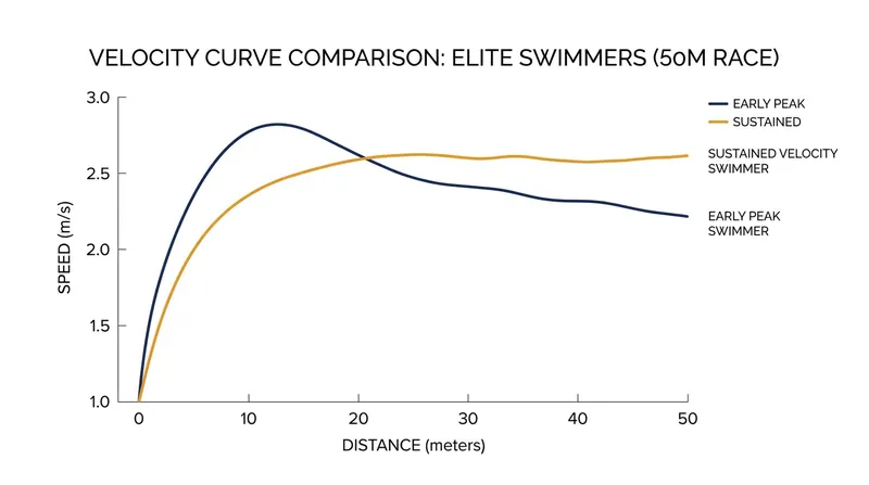 While Walsh took an early lead, Douglass's ability to sustain peak velocity through the final 15 meters secured the record.