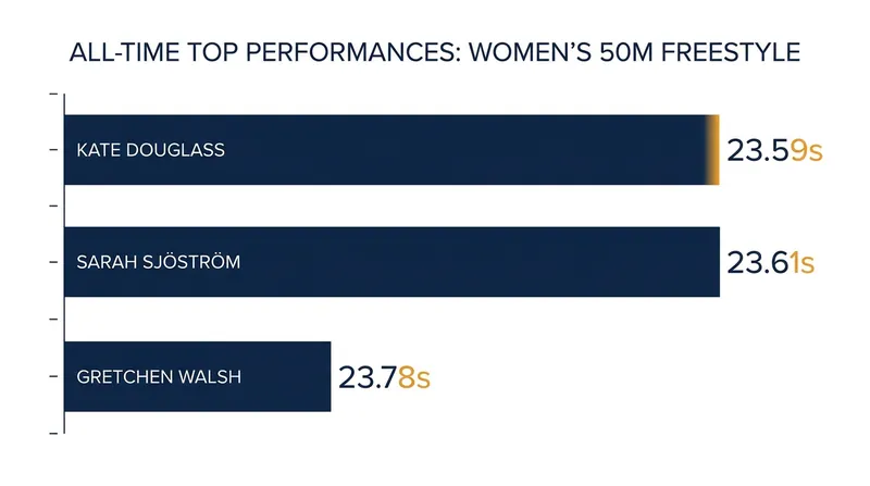 Douglass's time of 23.59 seconds edged past Sarah Sjöström's previous mark of 23.61 seconds.
