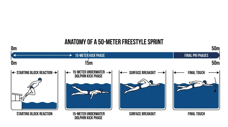 The 50-meter freestyle is won on the margins, heavily relying on the 15-meter underwater phase and zero-breath anaerobic endurance.