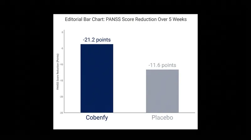 In the pivotal EMERGENT-2 trial, patients taking Cobenfy experienced nearly double the symptom reduction of the placebo group.