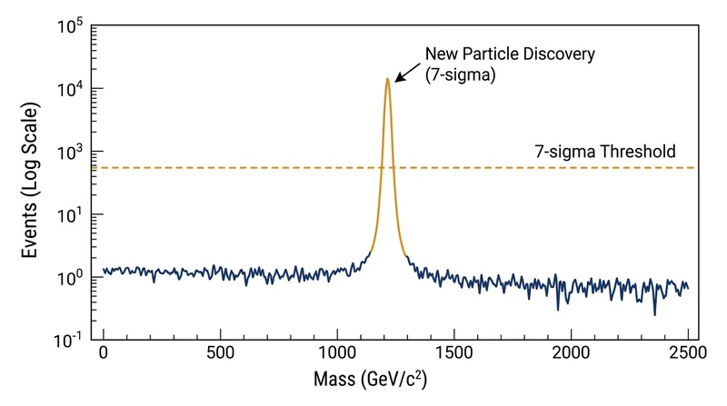 The discovery was confirmed with a statistical significance exceeding 7 sigma, well above the threshold required in particle physics.
