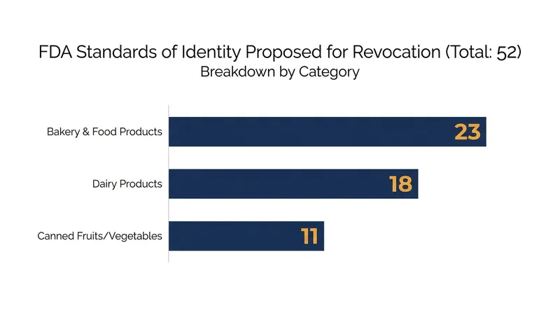 The FDA's deregulatory push targets 52 specific food standards across three main categories.