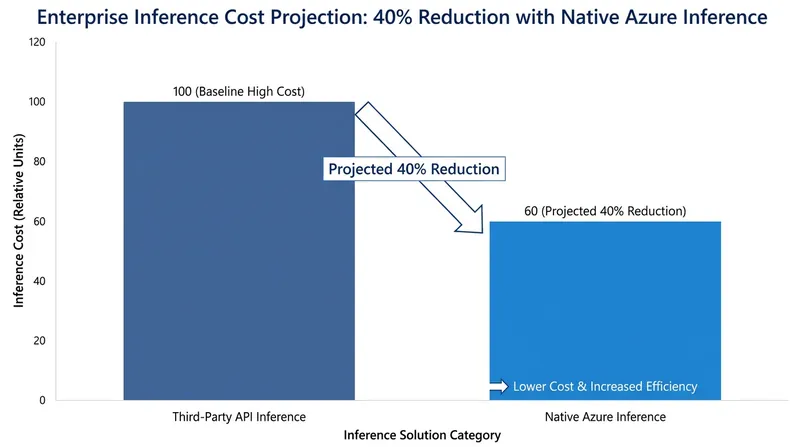 Vertical integration is expected to significantly drive down the cost of running complex AI tasks for enterprise clients.