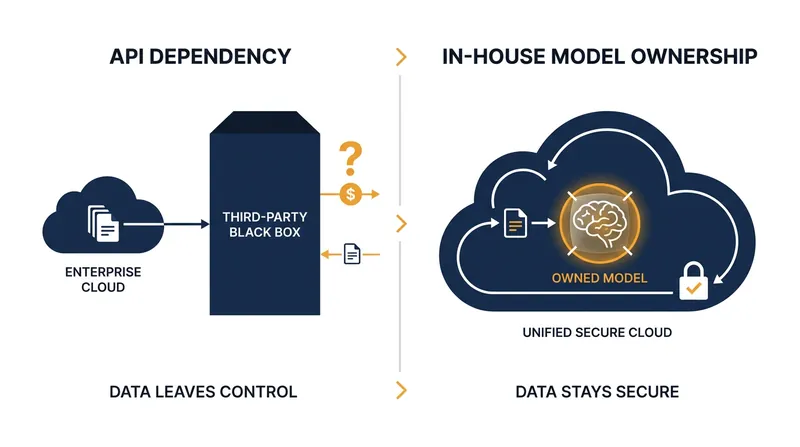 Owning the model weights allows Microsoft to process complex enterprise reasoning tasks without routing data through external partners.