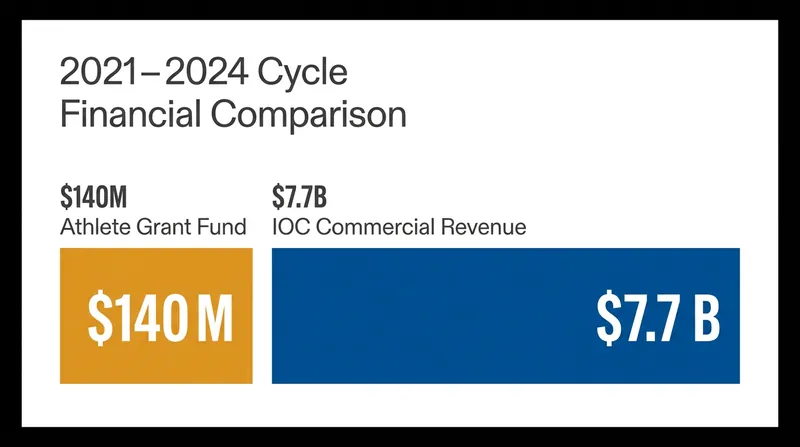 While significant for athletes, the $140 million grant fund represents less than two percent of the IOC's quadrennial commercial revenue.
