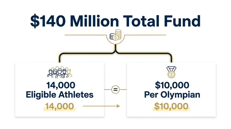 The $140 million fund is designed to cover the roughly 14,000 athletes who compete across a four-year Olympic cycle.