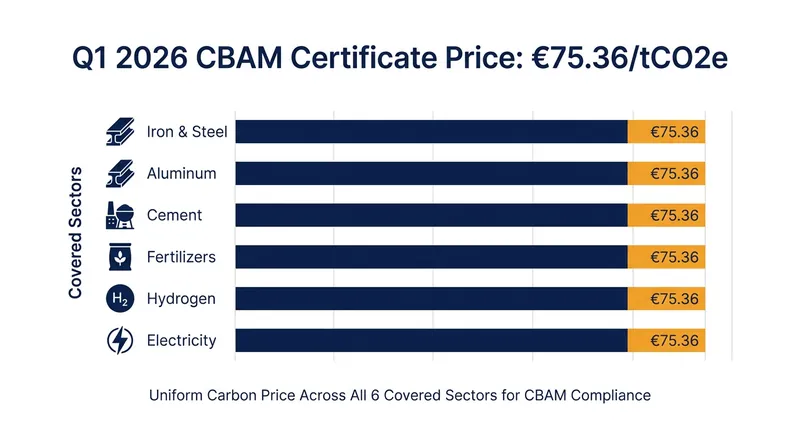 The first official CBAM certificate price was set at €75.36 per tonne of CO2 equivalent.