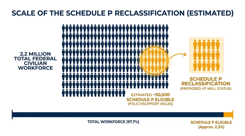An estimated 50,000 federal workers could lose civil service protections under the new rule.